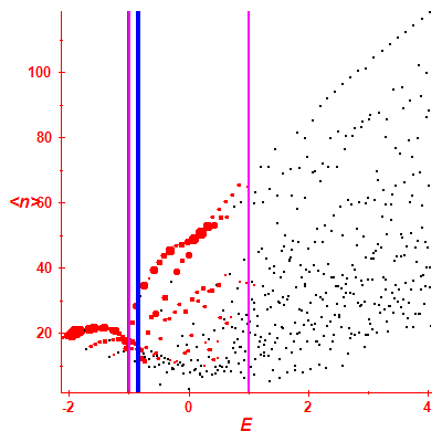 Peres lattice <N>